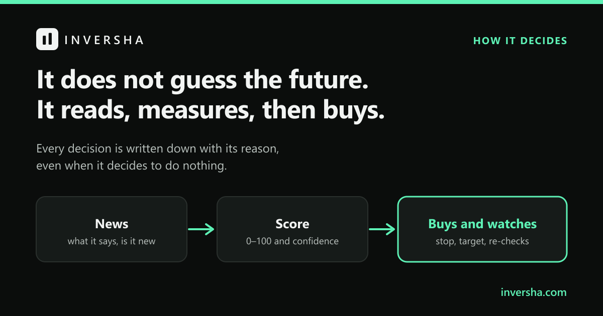 How the INVERSHA engine decides: it understands the news, scores it from 0 to 100 and buys with a loss limit and a target