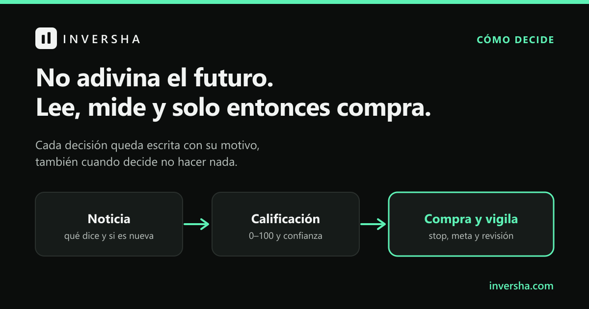Cómo decide el motor de INVERSHA: entiende la noticia, la califica de 0 a 100 y compra con un límite de pérdida y una meta