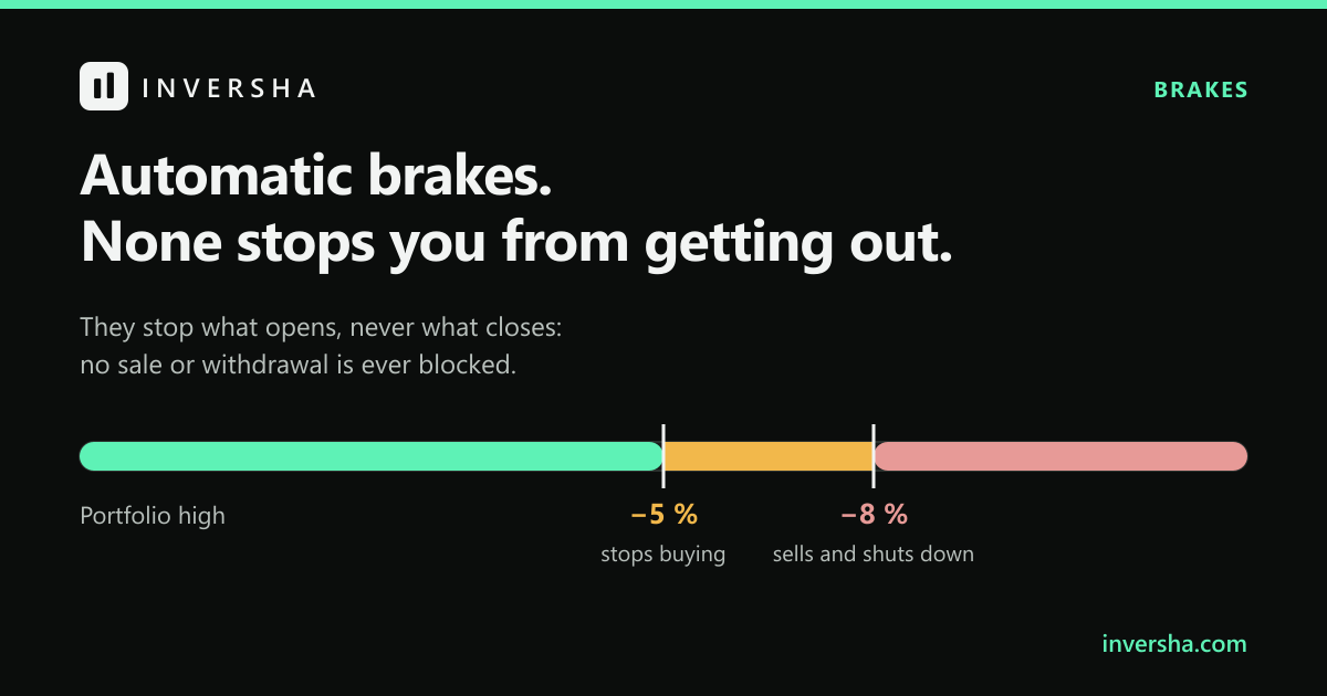 INVERSHA brakes: it stops buying if the portfolio drops 5% from its high and shuts down at 8%, never blocking sales or withdrawals